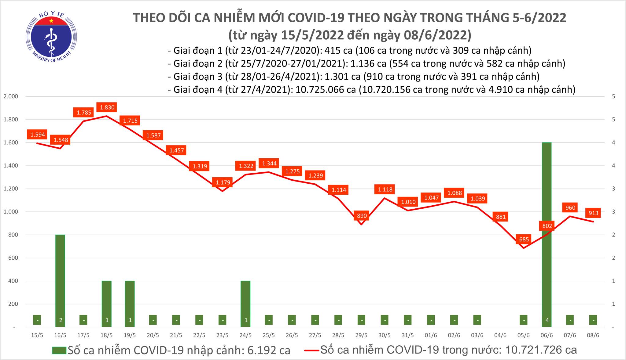 Ngày 08/6, cả nước có 913 ca nhiễm Covid-19 mới, không ghi nhận ca tử vong